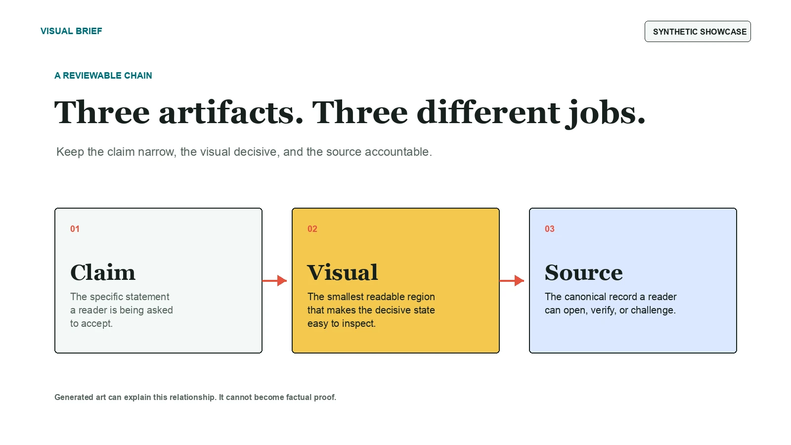 A claim, visual evidence, and canonical source each play a distinct role