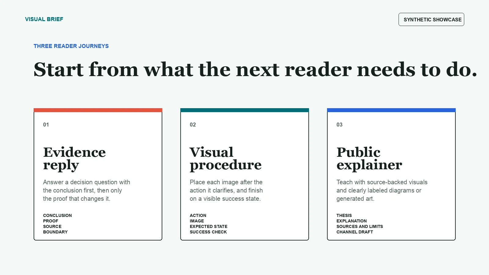 Three Visual Brief modes for decisions, procedures, and public explainers
